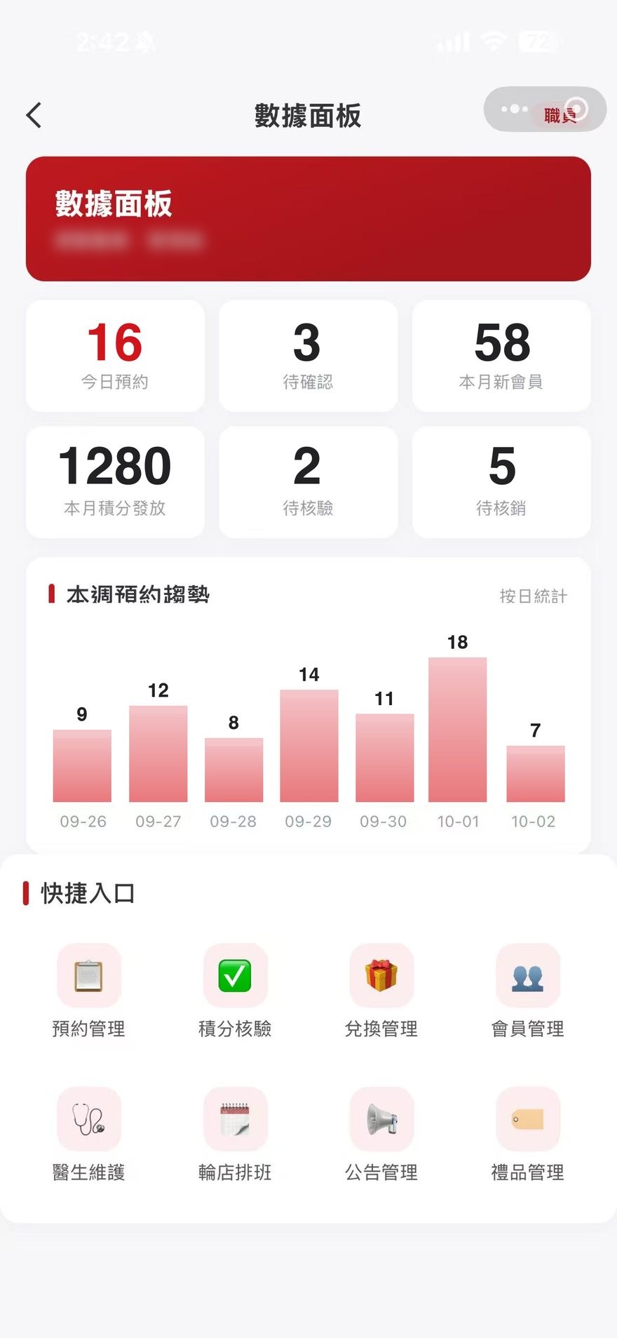 醫療連鎖 管理數據面板